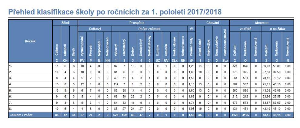 žáků na okresních kolem každým rokem roste a v určitých oblastech se zlepšují i dosažené výsledky žáků. CELKOVÉ HODNOCENÍ A KLASIFIKACE ŽÁKŮ (K 30. 6.