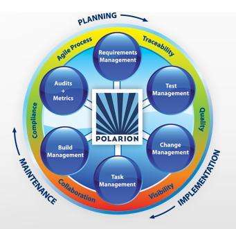 test management, change management, task management, build management, release management.