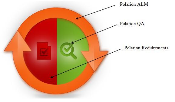 Obrázek 6: Řešení Polarion (Polarion Software) Polarion ALM je platforma, která umožní řízení všech fází vývoje aplikace v rámci plně webového rozhraní, plnou dohledatelnost od vstupního požadavku až