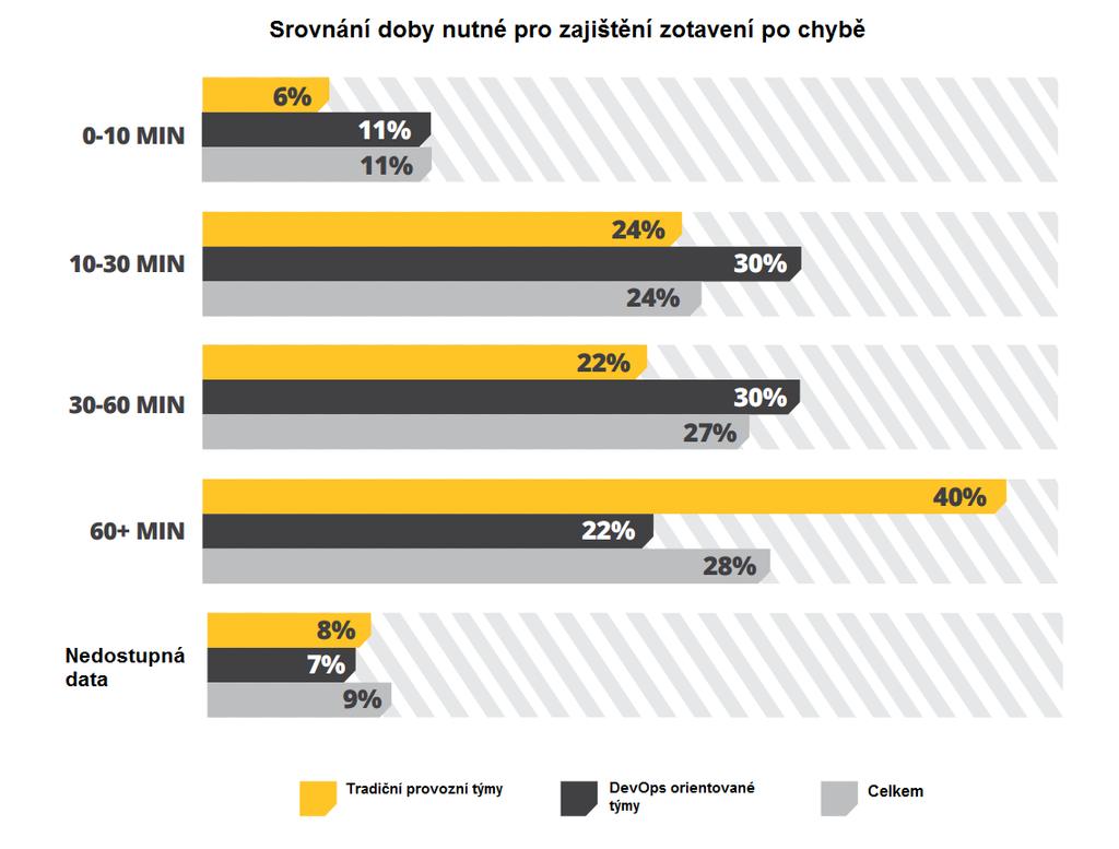 Obrázek 3: Srovnání doby nutné pro zajištění zotavení po chybě (Badrinarayanan, Kabanov, James a White, 2013, s. 14) 4.