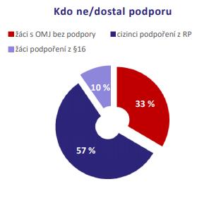 Ne/Dostačující podpora 33% žáků zůstává bez podpory v podobě výuky ČDJ Podpora z RP,