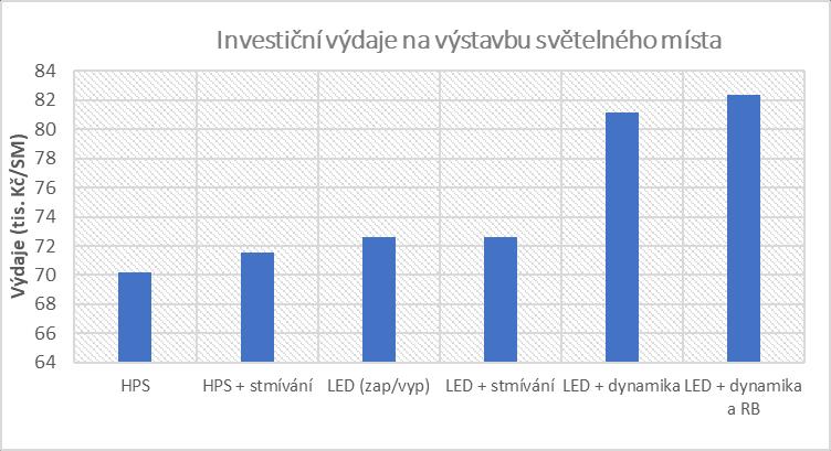 4. Investiční a provozní náklady dynamického veřejného osvětlení Vybudování nové osvětlovací soustavy s dynamickým řízením je výhodnější než renovace, neboť umožní optimální rozmístění světelných