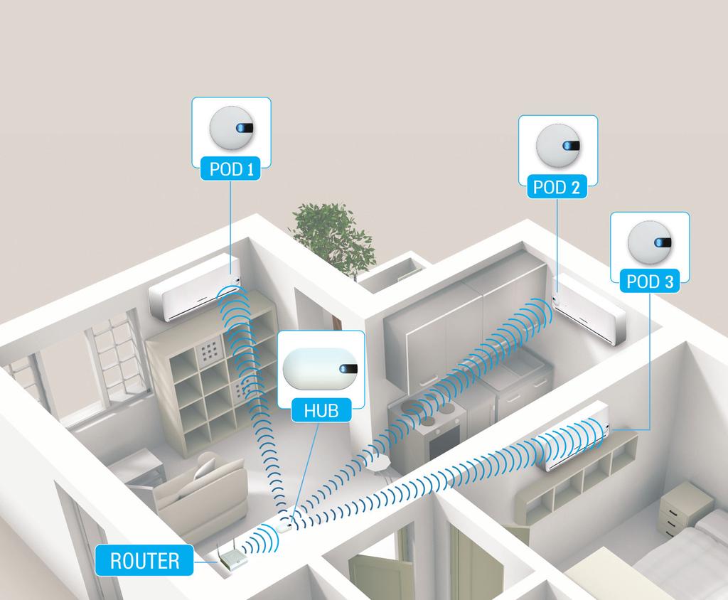 Just feel well Unikátní řešení Airwell Sensibo je dálkový WiFi ovládací systém, který