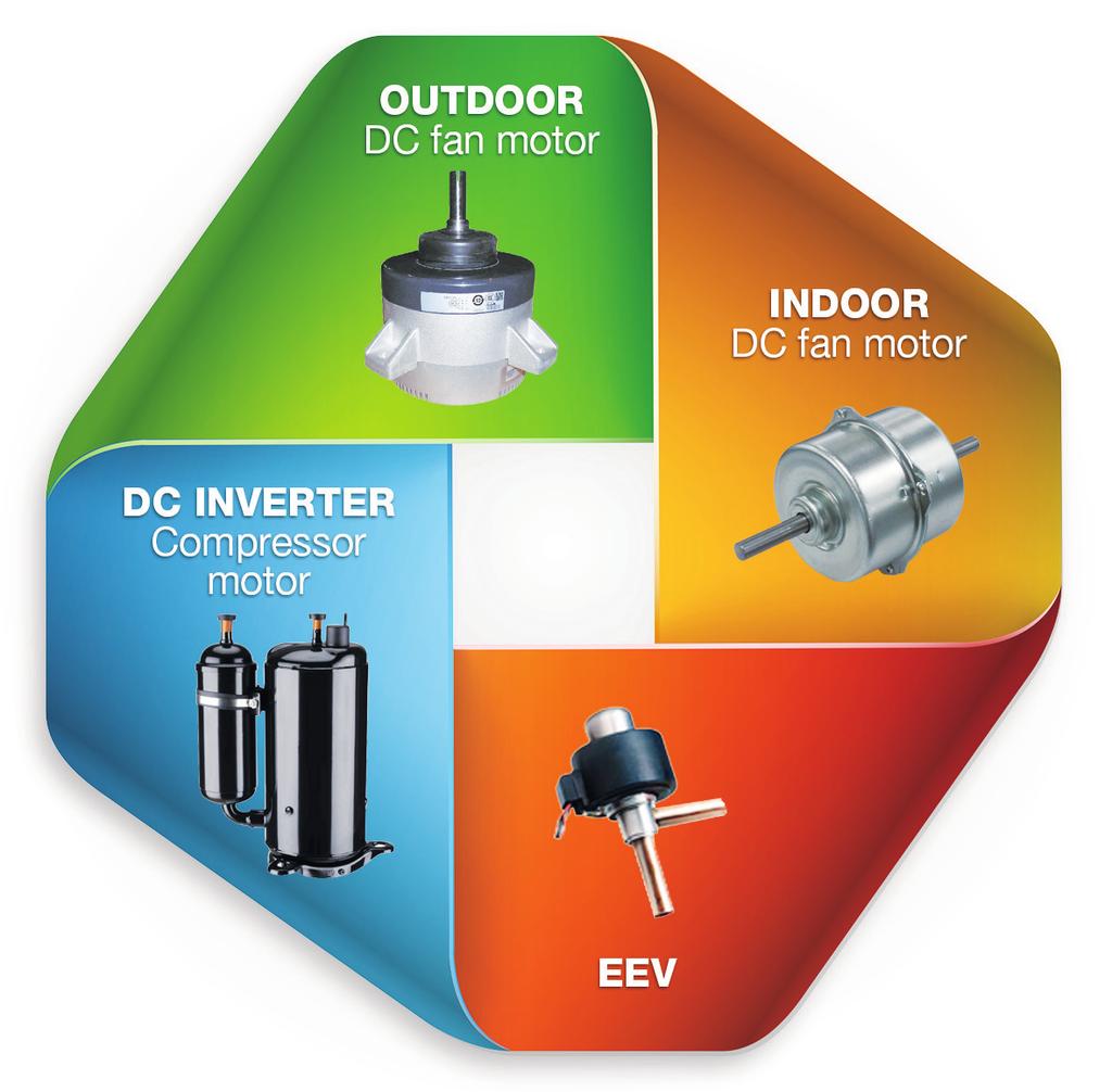 q DC q 3D provedení znamená DC motor ventilátoru venkovní jednotky, DC motor