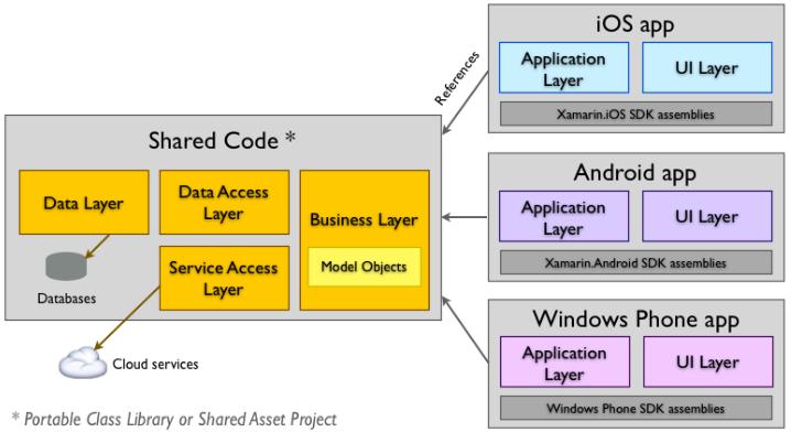 Shared Project vs.