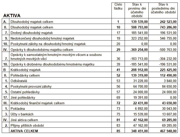 Přehled hospodaření Rozvaha v plném rozsahu ke dni 31.