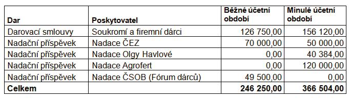 Další skutečnosti rozhodné pro hodnocení hospodářské činnosti Důležité údaje týkající se majetku a závazků ( 39 odst. 7 Vyhlášky) V roce 2016 byl zahájen provoz Dobročinného obchodu.