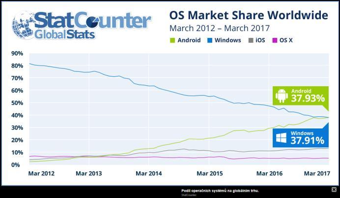 strana 21 Mobilní operační systémy pokrytí https://www.svethardware.