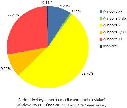 itemid=21150 Android a ios již mají 99,9 % podíl, ostatní systémy jsou