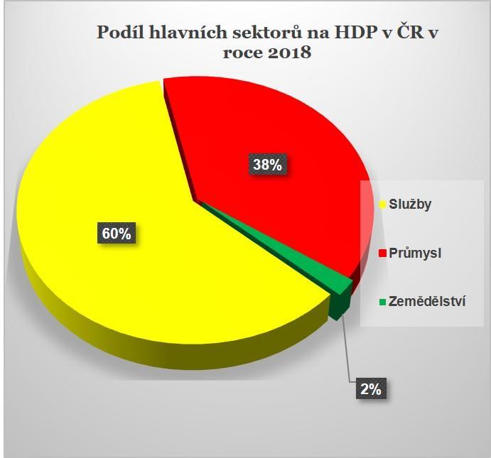 Podíl hlavních