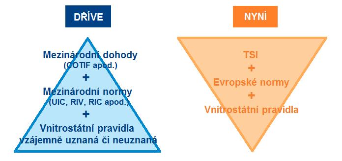 Systémové řešení napájení trakčních vozidel Železniční systém a jeho členění Obr. 1.