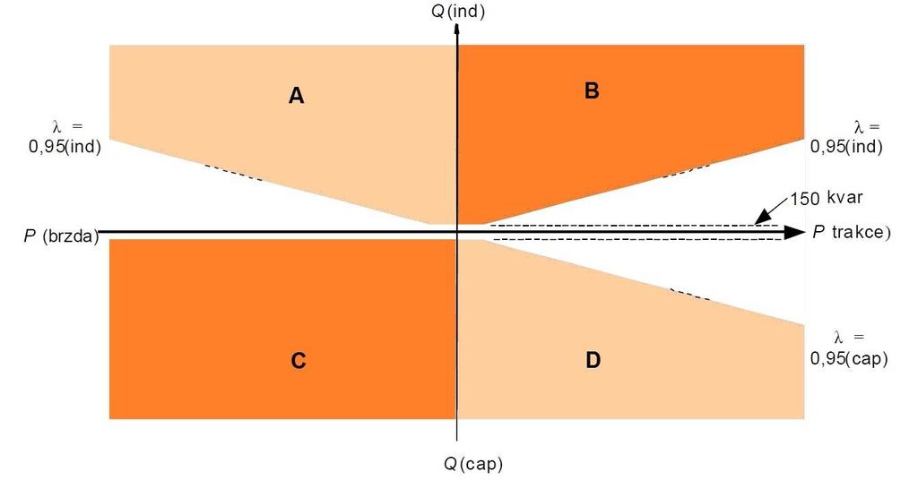 Systémové řešení napájení trakčních vozidel Subsystém energie Legenda A B C D P (trakce, brzda) Q (ind,cap) Nežádoucí plocha pro síťová napětí nižší než normální napájecí napětí Zakázaná plocha pro