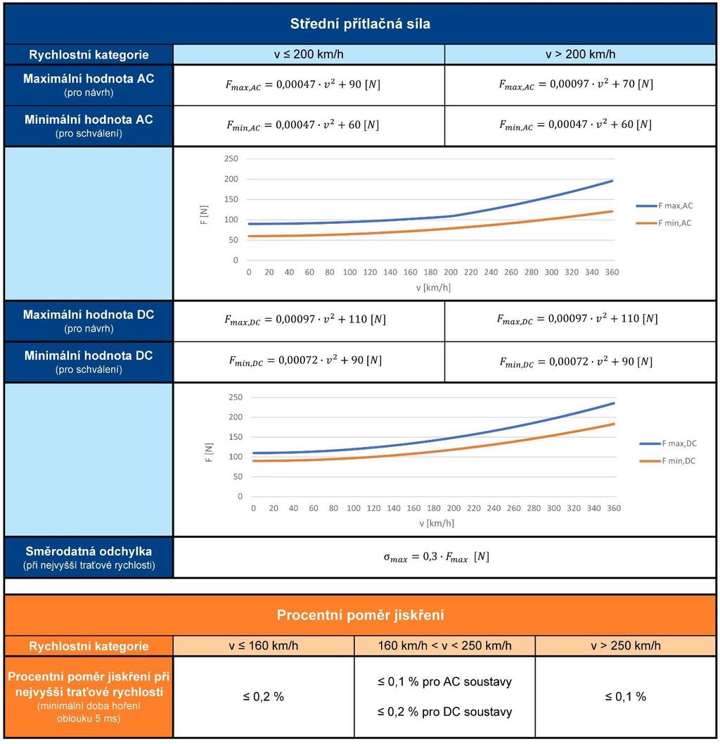 Systémové řešení napájení trakčních vozidel Subsystém energie Tab. 2.3: Minimální požadavky na jakost odběru proudu, údaje převzaty z [14]. 2.3 Systém sběru energetických údajů Systém sběru energetických údajů má obecně dvě části pozemní a palubní.