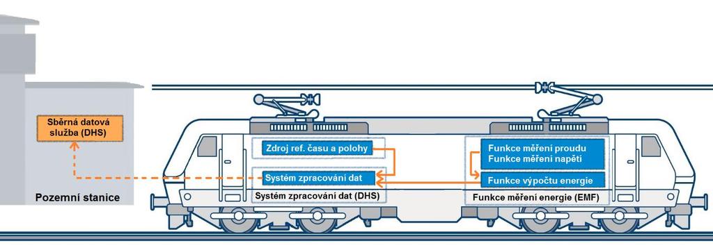 Systémové řešení napájení trakčních vozidel Subsystém energie Obr. 2.7: Princip systému měření energie (EMS) na palubě vozidla a v pozemní stanici.