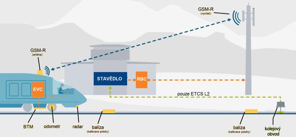 Systémové řešení napájení trakčních vozidel Subsystém řízení a zabezpečení Traťové balízy se používají neproměnné a slouží pouze jako tzv.