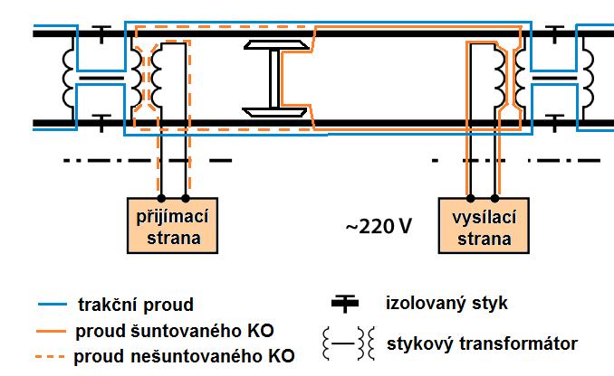 Systémové řešení napájení trakčních vozidel Subsystém řízení a zabezpečení Obr. 3.