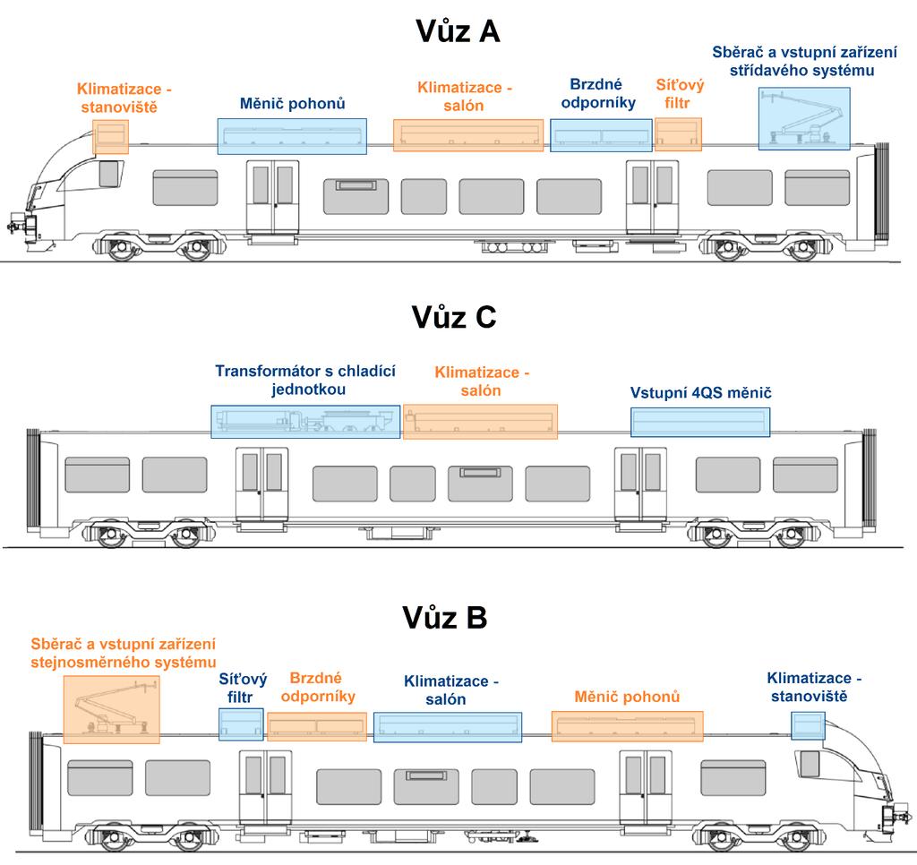 Systémové řešení napájení trakčních vozidel Elektrická jednotka pro regionální dopravu nezbytnou izolační vzdálenost i dodržení minimálních vzdušných odstupů a nejkratších délek povrchových cest,