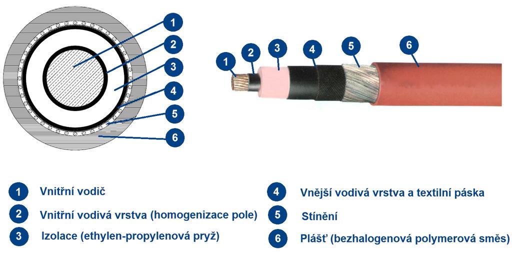 Systémové řešení napájení trakčních vozidel Koncepční řešení komponent přívodu proudu Obr. 6.8: Silový kabel TENAX-TRAIN-Plus od výrobce Draka, upraveno. [53] U vyhovujícího typu kabelu (tj.