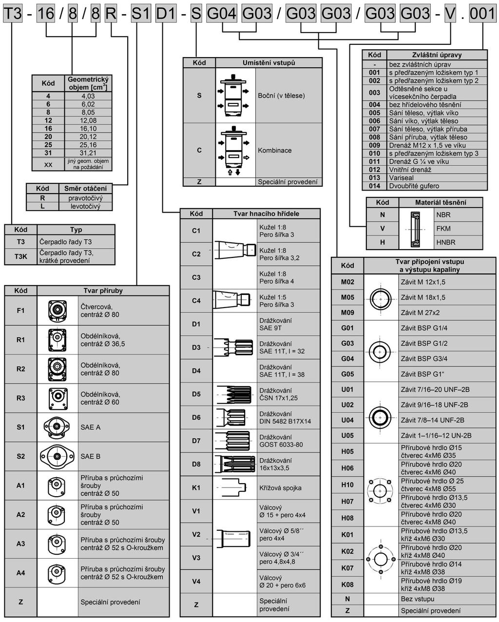 TYPOVÝ KÍČ NÁSOBNÉ POVEDENÍ Typový klíč Příklad označení pravotočivého čerpadla se třemi sekcemi s geometrickým objemem 12, 8 a 6 cm 3, přírubou obdélníkovou s