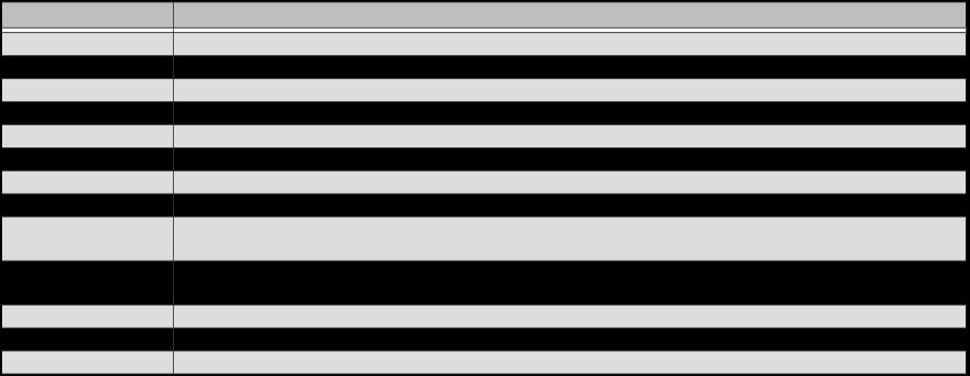 Výpis parametrů SYSTEM CONTRAST Nastavuje kontrast displeje. OUTPUT Zvolí charakter výstupu. BANK MODE Určuje dobu, za kterou se změní patch, když změníte banku.