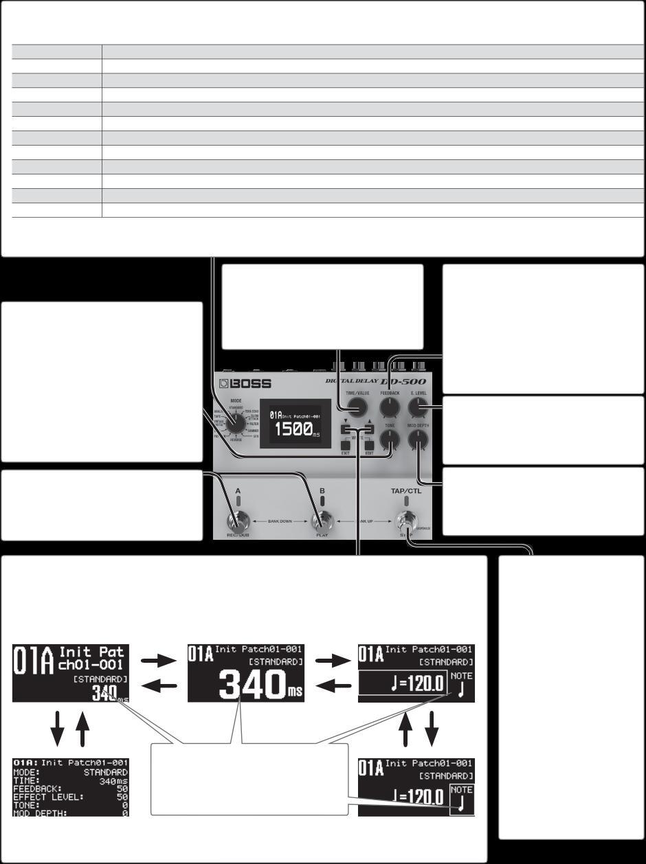 Základní operace Nastavení delay Knob [MODE] Vybere typ delay. STANDARD Čistý digitální delay. TERA ECHO Prostorový echo zvuk s posunem, ani reverb, ani delay.