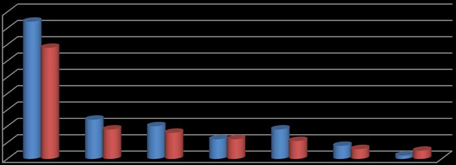 Četnost Praktická část Graf 2. Porovnání četnosti HČJ (přihrávka) 2. a 3.