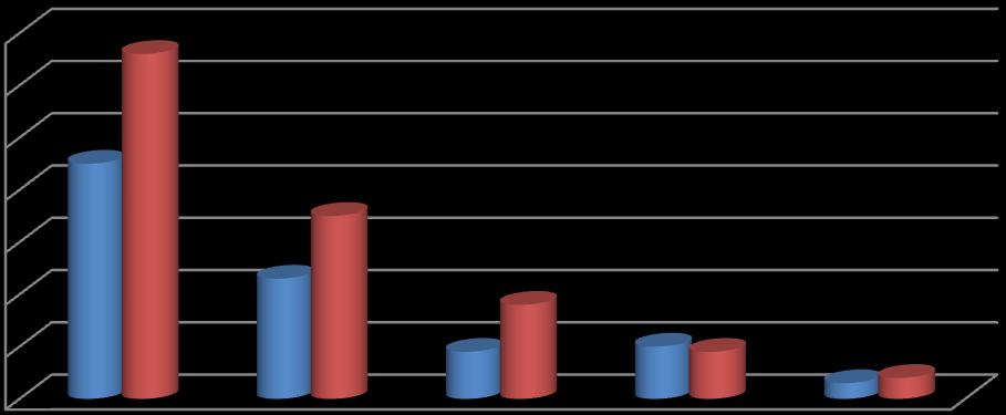 tlakem do stoje 18 14 4 77,78% bez tlaku do pohybu 9 8 1 88,89% bez tlaku do stoje 4 4 0 100% Graf 3.