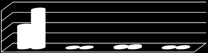 Sekundy Praktická část Tabulka 15. Statistické vyjádření HČJ (držení míče) 4. zápasů 2. ligy držení míče Celkem Nejkratší Nejdelší průměr držení 108 s 1 s 6 s 2,61 s Tabulka 16.