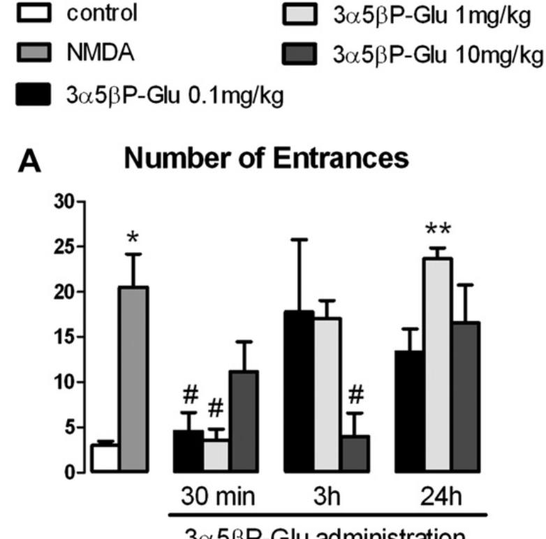 Figure 18: The effect of 3α5βP-Glu administration 30 min, 3 h, or 24 h after NMDA lesion in a behavioral spatial paradigm, the Carousel maze.