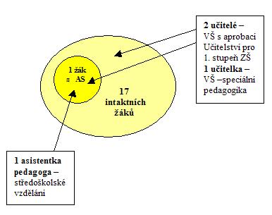 podpory asistenta pedagoga, přístupy pedagogů a asistentů pedagoga, přístupy rodičů dítěte s AS. Sledovali jsme, jak tyto faktory působí v procesu integrace.