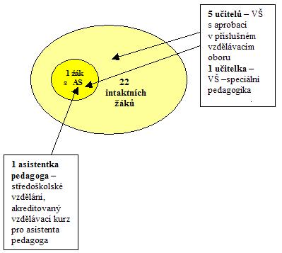 Schéma 4: Působící pedagogičtí pracovníci a počet žáků v 8. třídě Počet dotazovaných respondentů 5.