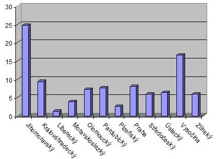 2.3 PROCES SHROMAŽĎOVÁNÍ DAT 2.3.1 Univariační analýza Kraj n % Jihomoravský 58 24,8 Královéhradecký 22 9,4 Liberecký 3 1,3 Moravskoslezský 9 3,8 Olomoucký 17 7,3 Pardubický 18 7,7 Plzeňský 6 2,6