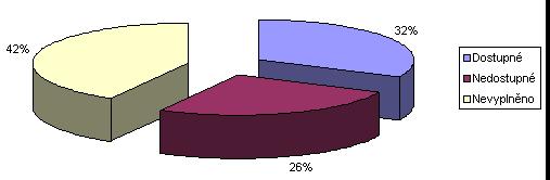 Sociálních služeb využívá 42 %.