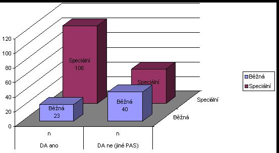 DĚTI A ŽÁCI S DG. DĚTSKÝ AUTISMUS (DA) Typ školy n % Běžná 23 17,8 Speciální 106 82,8 129 100 Tab. 87: Typ školy, kterou navštěvují děti a žáci s dg.