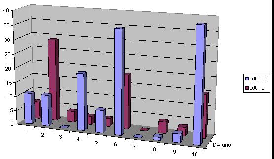 4 MŠ speciální 20 15,5 5 ZŠ praktická 8 6,2 6 ZŠ speciální 36 27,9 7 Odborné učiliště 0 0,0 8 Praktická škola 1 0,8 9 SŠ jiná 3 2,3 10 Komplex speciálních škol 39 30,2 129 100 Tab.