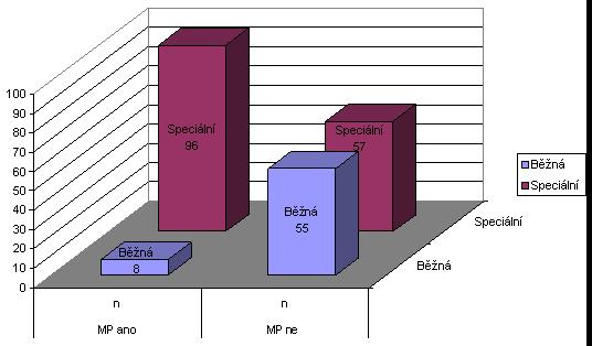 Typ školy MP ano MP ne n n n Běžná 8 55 63 Speciální 96 57 153 104 112 216 Tab.