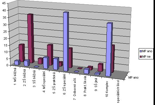 DĚTI A ŽÁCI S MENTÁLNÍM POSTIŽENÍM (MP) Dělení škol n % 1 MŠ běžná 3 2,9 2 ZŠ běžná 4 3,8 3 SŠ běžná 0 0,0 4 MŠ speciální 8 7,7 5 ZŠ praktická 8 7,7 6 ZŠ speciální 41 39,4 7 Odborné učiliště 0 00, 8