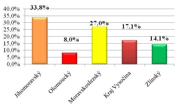 Graf 166: Počet běžných ZŠ integrujících žáky s PAS v jednotlivých krajích Výsledky ukazují, že nejvyšší počet základních škol integrujících žáky s PAS je zastoupen v krajích, ve kterých se speciálně