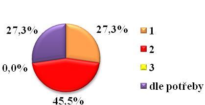 Odpovědi škol ve Zlínském kraji Zlínský kraj Průměrný počet návštěv za rok Četnost odpovědí % 1 3 27,3 % 2 5 45,5 % 3 0 0,0 % dle potřeby 3 27,3 % Tab.