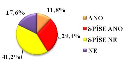 131: Jihomoravský kraj spokojenost s počtem návštěv z pohledu škol Graf 176: Jihomoravský kraj spokojenost s počtem návštěv z pohledu škol V Jihomoravském kraji bylo s počtem návštěv spokojeno a