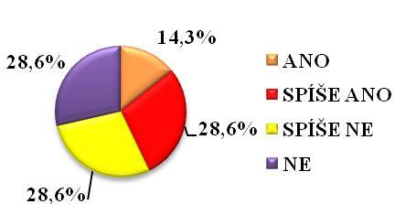 S počtem návštěv v Moravskoslezském kraji je spokojeno a spíše spokojeno 7 škol (41,2 %) a spíše nespokojeno a nespokojeno 10 škol (58,8 %).