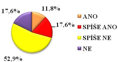 S metodickou podporou v rámci Jihomoravského kraje je spokojeno či spíše spokojeno 9 respondentů (32,1 %) a spíše nespokojeno a nespokojeno 19 respondentů (67,8 %).