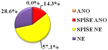 specifických vzdělávacích postupech cítí být informováni nebo spíše informováni 3 respondenti (17,7 %), 14 respondentů (82,3 %) se necítí být informováno nebo se cítí informováno nedostatečně.