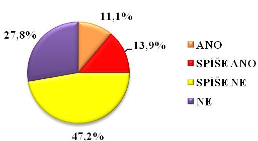 V rámci Zlínského kraje se v informovanosti o specifických vzdělávacích postupech u PAS cítí být dostatečně nebo spíše dostatečně informovány 3 školy (27,3 %), 8 škol (72,8 %) se cítí být informováno
