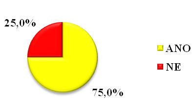 Odpovědi škol v Jihomoravském kraji Jihomoravský kraj Účast na vzděláv. aktivitách v oblasti PAS Četnost odpovědí % ANO 21 75,0 % NE 7 25,0 % Tab.