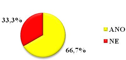 aktivitách v oblasti PAS Četnost odpovědí % ANO 6 66,7 % NE 3 33,3 % Tab.