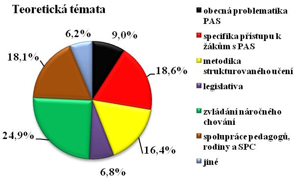 Teoretická témata Četnost odpovědí % obecná problematika PAS 16 9,0 % specifika přístupu k žákům s PAS 33 18,6 % metodika strukturovaného učení 29 16,4 % legislativa 12 6,8 % zvládání náročného