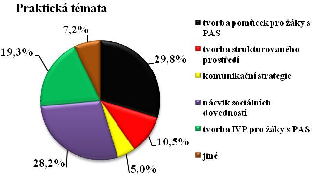 možné, že se školy domnívají, že tuto problematiku si mohou pedagogové nastudovat sami z odborné literatury.