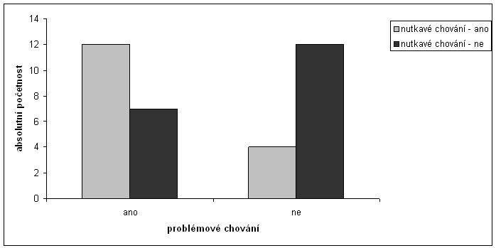 Graf 78: Srovnání položky nutkavé chování žáka - problémové chování žáka