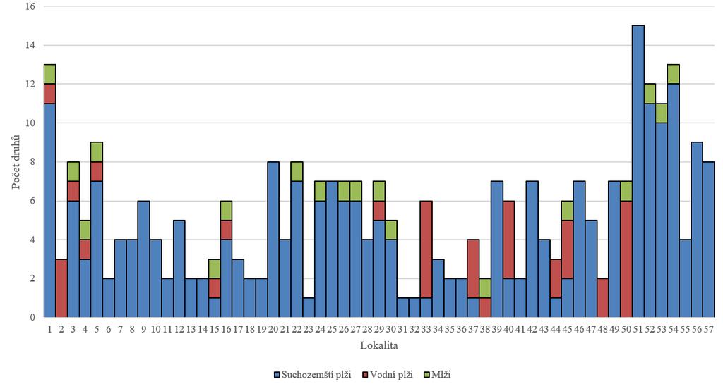 PRAKTICKÁ ČÁST Obr. 23. Počet zjištěných druhů na daných lokalitách Obr. 24.